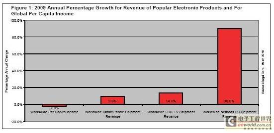 2009年全球電子產品銷售額持續增長，市場展現強勁韌性